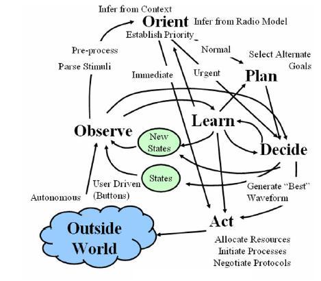 UNIT III INTRODUCTION TO COGNITIVE RADIOS PART-A 1) Define self-aware cognitive radio.