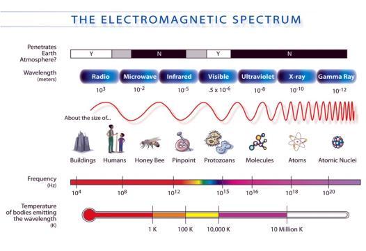 Lecture 3 Transmission basics Chapter 3, pages 75-96 Dave Novak School of Business University of Vermont Overview Transmission basics Terminology Signal Channel Electromagnetic spectrum Two signal