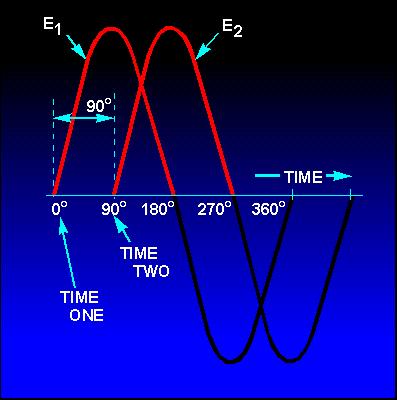 Electromagnetic waveform Phase the progress of a wave over time in relationship to a fixed point Example: two separate waves with same amplitude and frequency starting at different points in time