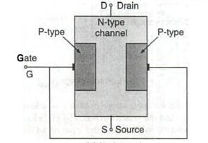 c) Give construction and working Field Effect Transistor. Ans: Construction: Diagram : Explanation : Consider an N-channel JFET as shown in fig.