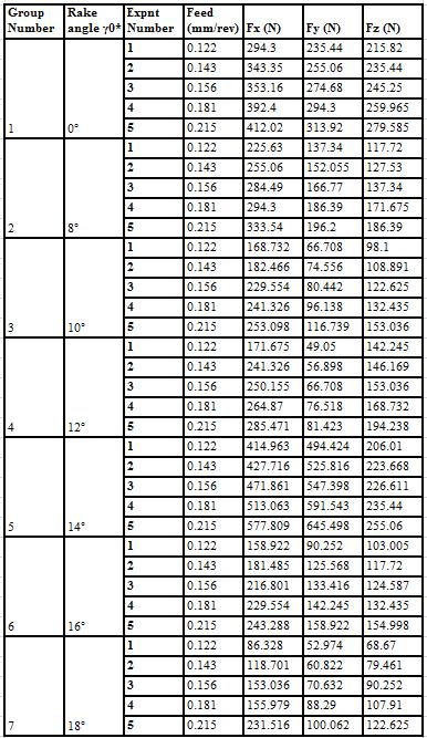 Table 5.1 Machining Parameters and Experiments Results Fig:- 5.1. Variation of cutting forces with feed rate at 0 o rake angle. Fig:- 5.2.