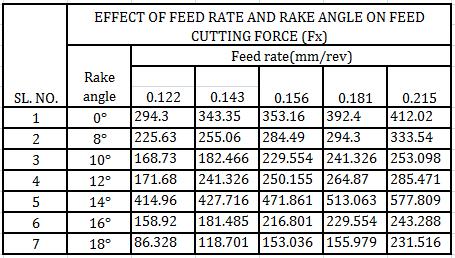 5.2 EFFECT OF FEED RATE AND RAKE ANGLE ON FEED CUTTING FORCE With increase in feed at higher rake angles, from Table 5.2 and Table 5.