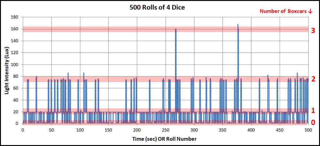 Figure 14 Figure 15 Comparing Experimental and Theoretical Dice Tossing Frequencies