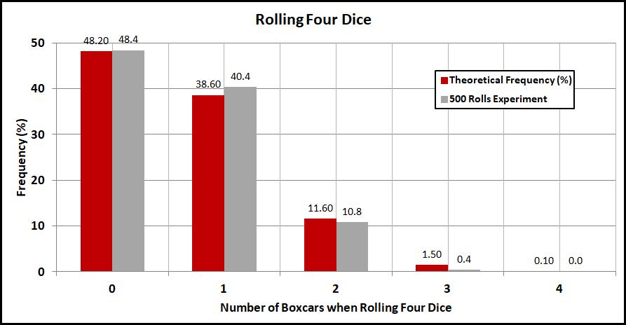 Since we are rolling dice, the probability of success p for rolling a boxcar is 1/6 0.167. The probability of failure (not rolling a boxcar) q = 1 p = 5/6 0.83.