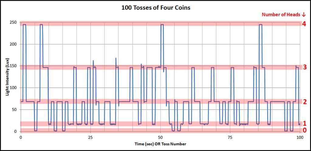 100 Tosses of 4 Coins Graph The first graph that students should make is light intensity versus toss number, remembering that toss number and time in seconds are synonymous here.