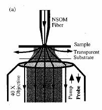 Nearfield femtosecond studies Pump Probe techniques NSOM allows this technique to