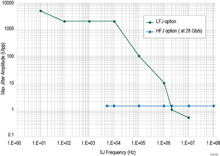 Datasheet Jitter insertion Low frequency jitter insertion (Option LFJIT) SJ modulation range curve points Add-on option.