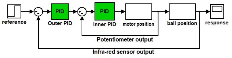 To begin, a block diagram for the closed loop system was constructed as shown in fig. 6. In this system there are only two sensors available: the motor angle sensor and the ball position sensor.