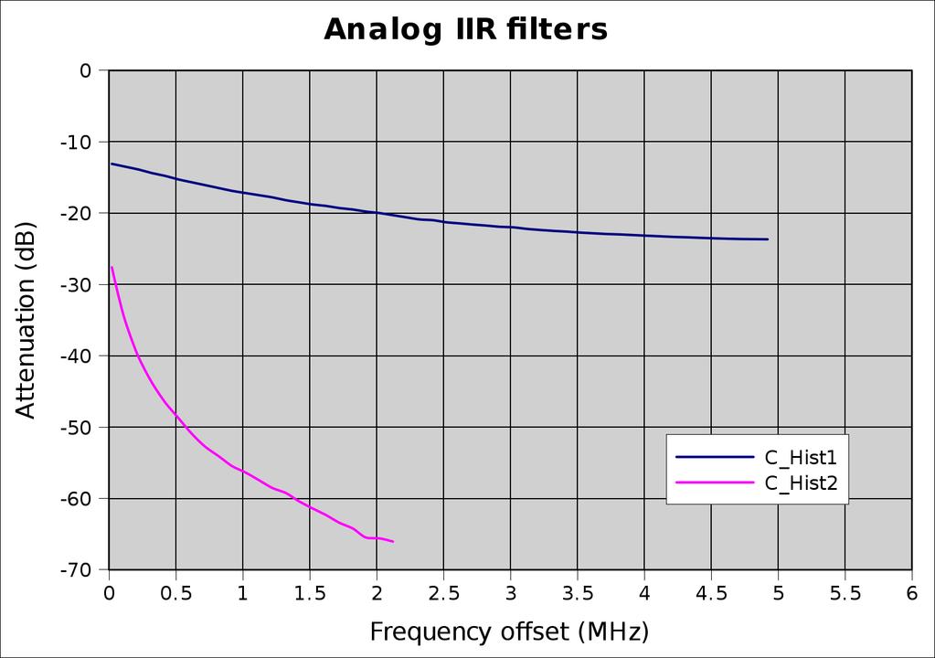 122 Experimental results 6.3.3 Filtering evaluation The filter response of the IIR filter stages is given in Fig. 6.7 for the GSM mode.