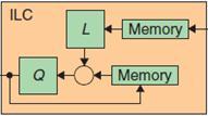 same point (approximately) in the previous lap. ILC module contains three elements, memory, L- function, and Q-filter function. Figure 3.