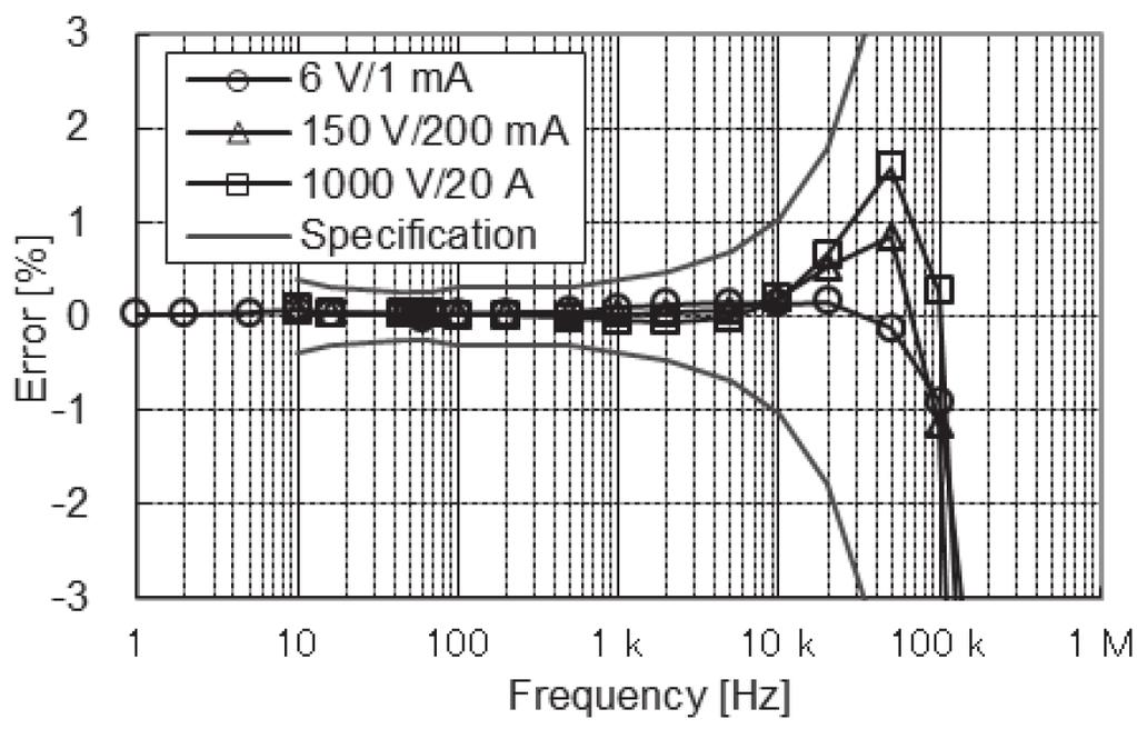 5 Fig. 7. Active power linearity (DC, voltage fixed).