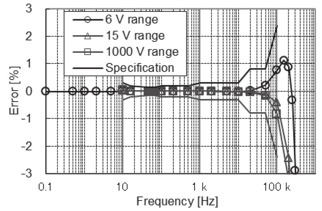 Frequency characteristics, active power (AC+DC). Fig. 8.