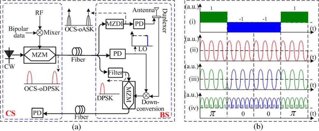 2612 JOURNAL OF LIGHTWAVE TECHNOLOGY, VOL. 26, NO. 15, AUGUST 1, 2008 Fig. 1. (a) Schematic diagram for the generation and transmission of the OCS-oDPSK signal based on a MZM.