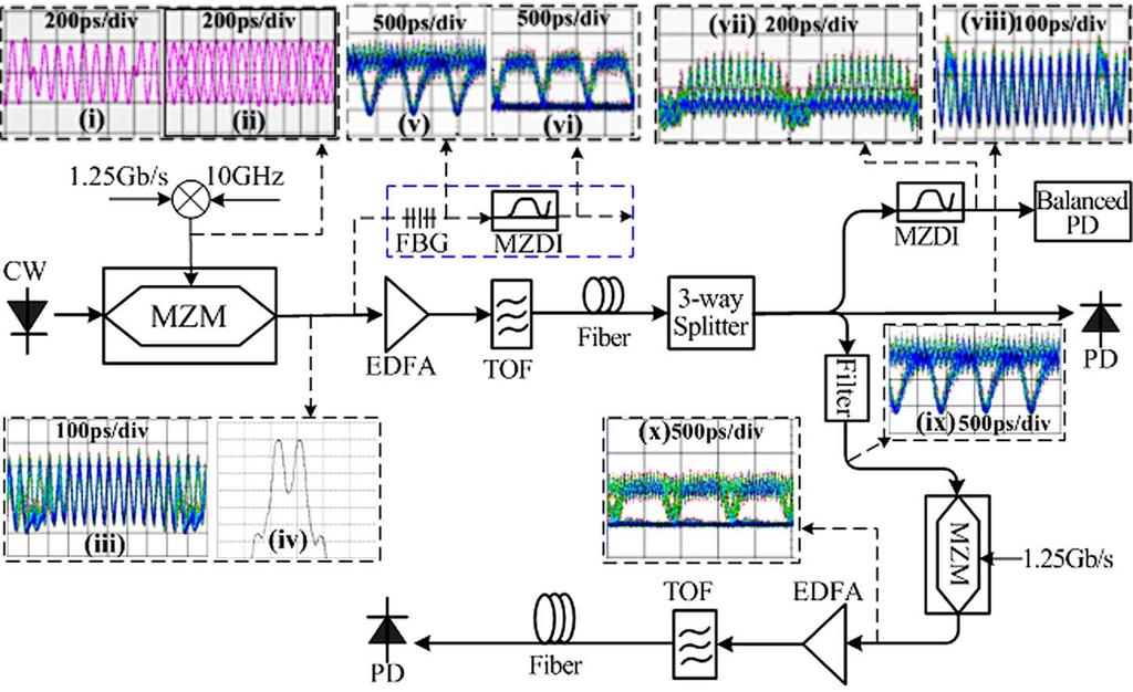 2614 JOURNAL OF LIGHTWAVE TECHNOLOGY, VOL. 26, NO. 15, AUGUST 1, 2008 Fig. 3. Experimental setup for the generation and transmission of the OCS-oDPSK signal based on a MZM. Spectrum resolution: 0.