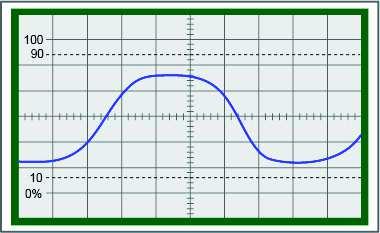 Angle Modulation and Demodulation Analog Communications Pull out the oscilloscope TIME VARIABLE knob, and adjust the channel 1 signal so that one Adjust the