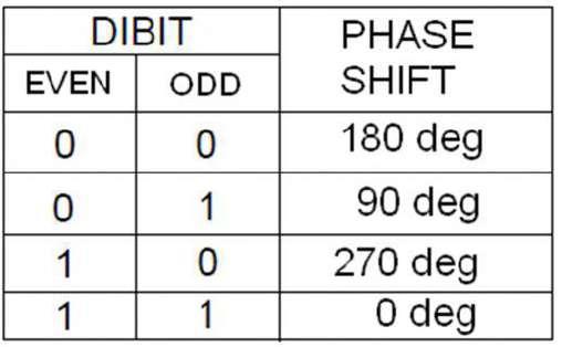 Exp. No.: Date: QUADRATURE PHASE SHIFT KEYING - MODULATION AND DEMODULATION. AIM To verify Quadrature Phase shift keying - Modulation and Demodulation.