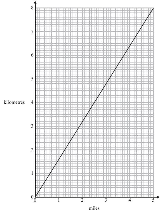 14. You can use the graph to change between miles and kilometres.