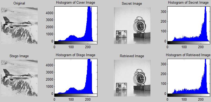 A Novel Image Steganography Based on Contourlet Transform and Hill Cipher 895 Figure 5. Airplane and clock payload Figure 6. Baboon and clock payload almost the same with original secret image.
