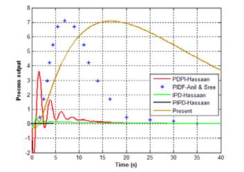The effect of process time delay on the maximum time response, time of maximum time response and settling time of the control system time response is shown in Fig.6.