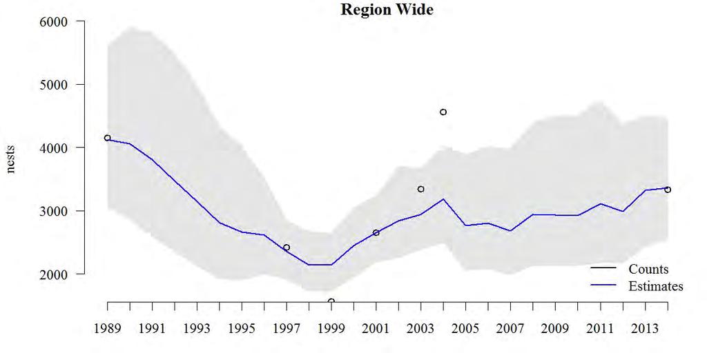 Figure 8. Region-wide Brandt s Cormorant trend estimates and observed counts, 1989-2014.