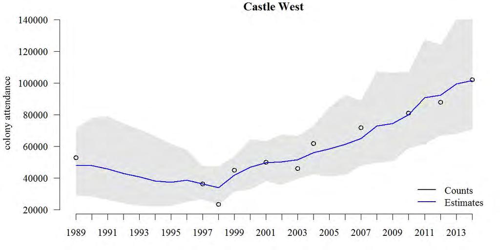 Figure 12. Castle Rock West Common Murre trend estimate and observed counts, 1989-2014. Open black circles are aerial counts of attendance.