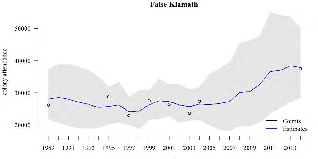 population growth. Figure 13. False Klamath Rock Common Murre trend estimate and observed counts, 1989-2014.