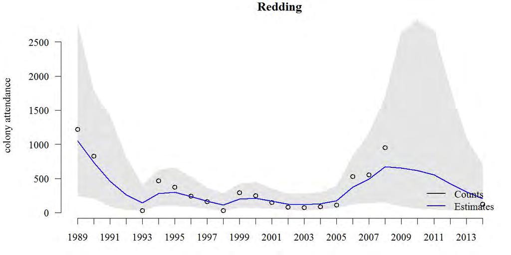 Figure 14. Redding Rock Common Murre trend estimate and observed counts, 1989-2014. Open black circles are aerial counts of attendance.