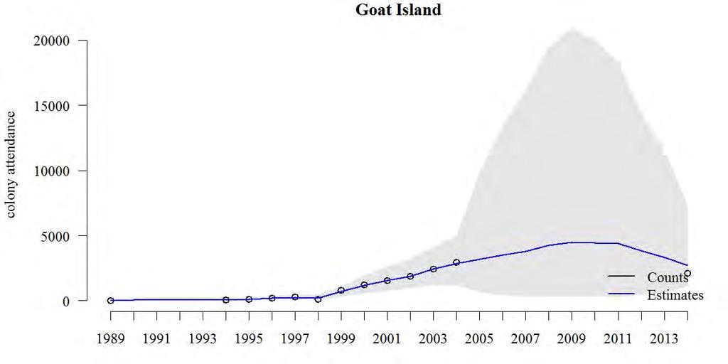 Figure 24. Goat Island Common Murre trend estimate and observed counts, 1989-2014. Open black circles are aerial counts of attendance.