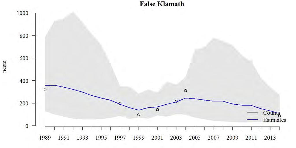 Figure 26. False Klamath Brandt s Cormorant trend estimate and observed counts, 1989-2014. Open black circles are aerial counts of attendance.