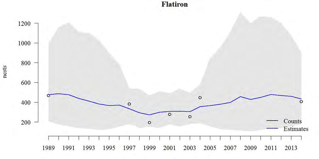 population growth. Figure 27. Flatiron Rock Brandt s Cormorant trend estimate and observed counts, 1989-2014.