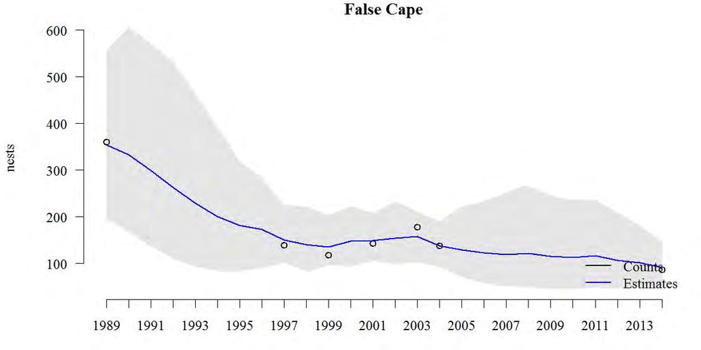 Figure 28. False Cape Brandt s Cormorant trend estimate and observed counts, 1989-2014. Open black circles are aerial counts of attendance.