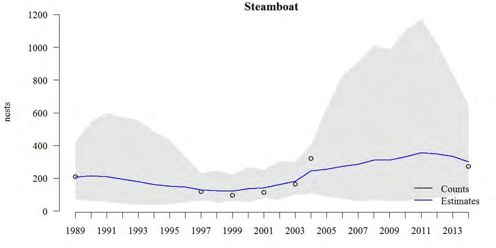population growth. Figure 29. Steamboat Rock Brandt s Cormorant trend estimate and observed counts, 1989-2014.