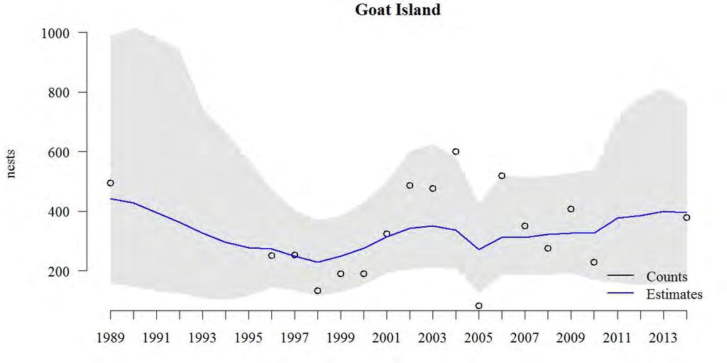 Figure 32. Goat Island Brandt s Cormorant trend estimate and observed counts, 1989-2014. Open black circles are aerial counts of attendance.