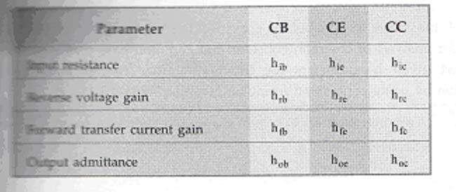 h ie = h 11e input resistance in CE configuration h fb = h 21b short circuit current gain in CB configuration Table: