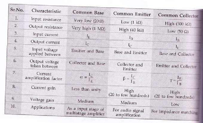 Comparison of Transistor Configurations: 13. Explain briefly about differential amplifier and derive its expressions.