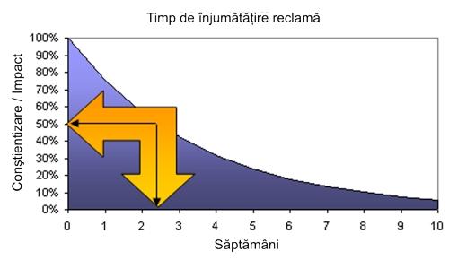 Reclama din graficul de mai sus are un timp de înjumătățire de 2,5 săptămâni.