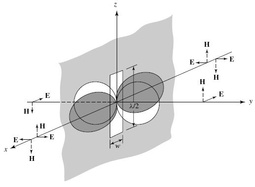 component of the electric field of the slot normal to the plane is discontinuous from one side of the plane to the other. λ/2 w ~ Figure 3.1: λ/2 Slot antenna Figure 3.