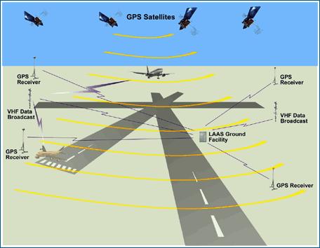 Local Area Augmentation System (LAAS) Ground Based Augmentation System (GBAS) Designed for aviation use Aviation Capabilities Precision approach for ILS Category - I, II, III approaches