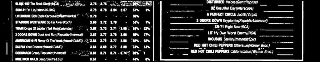 9 59% 2% DAVE MATTHEWS BAMD The Space Between (RCA) 3.38 3.28 3.29 3.3 74% 2% R.E.M. mitation Of Life (Warner Bros.) 3.6 3.9 3.23 2.