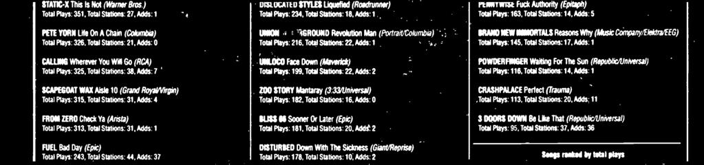 Adds: FROM ZERO Check Ya (Arista) Total Plays: 33, Total Stations: 3, Adds: ALES Si Sooner Or Later (Epic) Total Plays: 8, Total Stations: 20, Adds` 2 3 DOORS DOWN Be Like That (Republic/Universal)