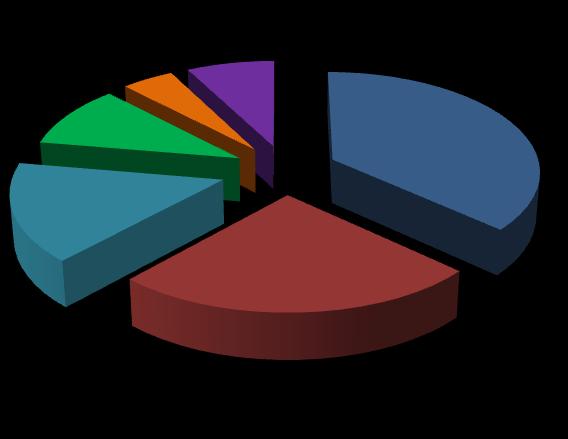 Graficul 34: Beneficiarii alocărilor din fondul de rezervă (% din total alocări) 2014 2015 4% 8% 9% 5% 2% 10% 37% 16% 25% 22% 62% Unități administrativ-teritoriale Ministerul Dezvoltării Regionale şi