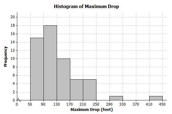 Example 3: Shape of the Histogram A histogram is useful to describe the shape of the data distribution.
