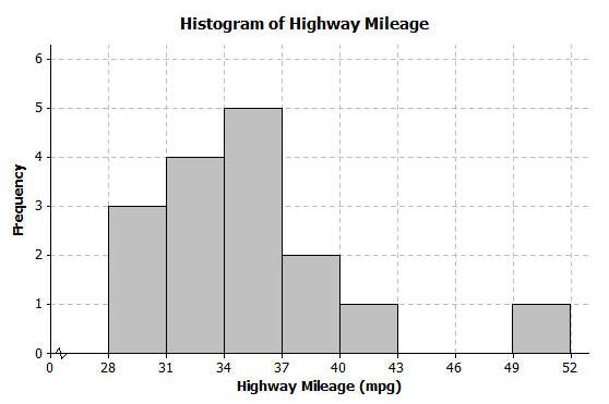 Exercises 8 9 8. The histogram below shows the highway miles per gallon of different compact cars. a. Describe the shape of the histogram as approximately symmetric, skewed left, or skewed right. b. Draw a vertical line on the histogram to show where the typical number of miles per gallon for a compact car would be.
