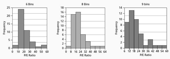 3-13 3-14 LO3-2 LO3-2 A histogram is a graphical representation of a frequency distribution. Y-axis shows frequency within each bin. A histogram is a bar chart.