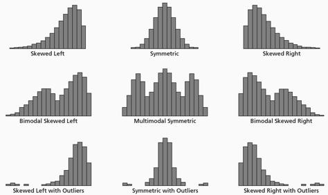 LO3-3 Modal Class A histogram bar that is higher than those on either side. LO3-4 Shape LO3-4: Identify skewness, modes, and outliers in a histogram.