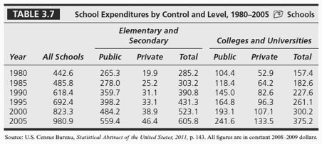 3.8 Tables Example: School Expenditures LO3-8 3.