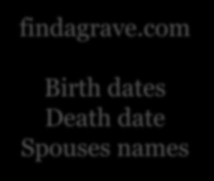 dates Death