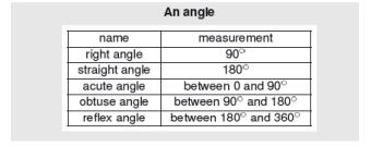 Recognize angles as geometric shapes that are formed wherever two rays share a common endpoint, and understand concepts of angle measurement: 4.MD.5 a.
