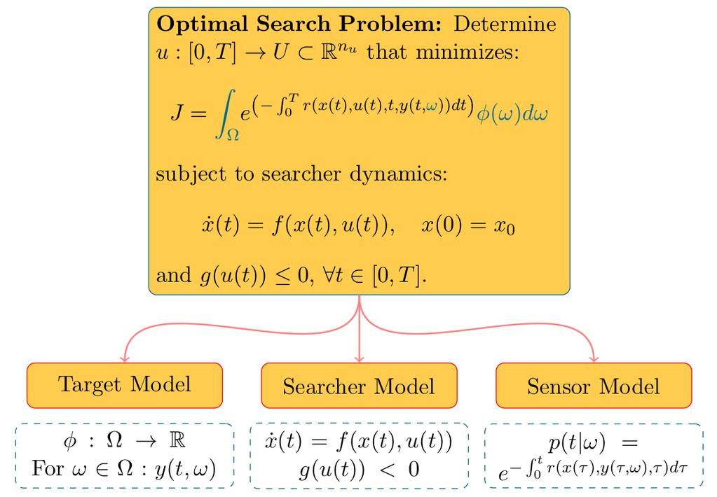 Optimal Control Framework General Form for Parameter Uncertainty: Given φ:ω R, determine the control u:[0,t] U R n u that minimizes the cost functional: J= Ω [F(x(T,ω),ω) +G( 0 T r(x(t,ω),u(t),t,ω)dt