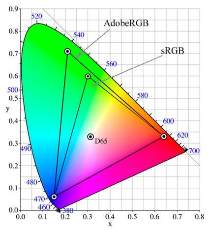 The color spaces used in cameras! to define an RGB color space, one needs the location of the R,G,B axes in (!, ", #) space, i.e. what color are the 3 primaries?